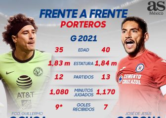 Guillermo Ochoa vs Jesús Corona, los pilares del arco mexicano