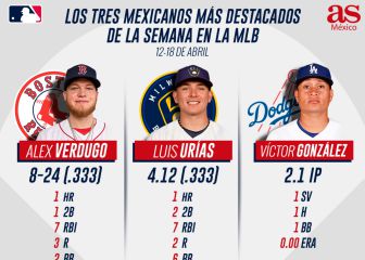 ¿Quiénes fueron los mexicanos de la semana en la MLB?