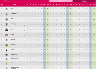 Tigres se pone a un empate de amarrar el liderato