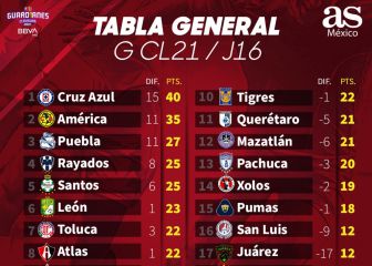 Cruz Azul finalmente amarra el ldierato general