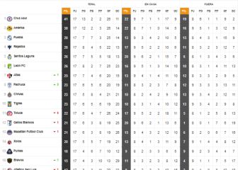 Pumas queda fuera de los 12 mejores