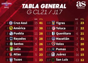 Cruz Azul cerró su liderato con 41 puntos