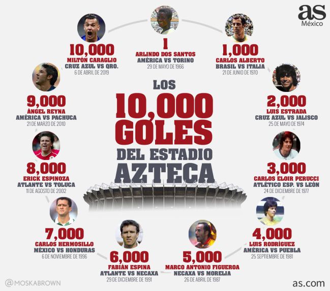 Los 10,000 goles del Estadio Azteca