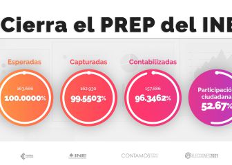 INE cierra PREP con el 52.67% de participación ciudadana