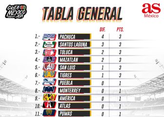 Pachuca es el primer líder del Apertura 2021
