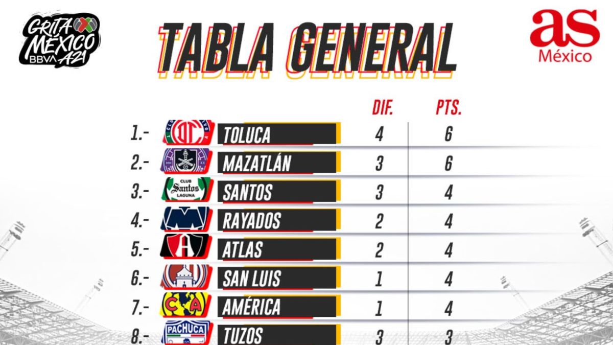 Tabla general de la Liga MX Apertura 2021, Jornada 2 AS México