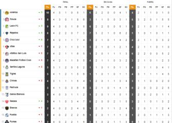 América toma el liderato del Apertura 2021