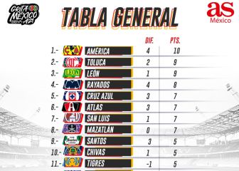 América vuela en el liderato general