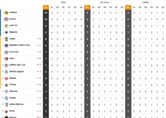 Pumas cae al último lugar de la tabla