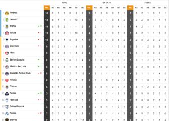 América se sigue alejando en el liderato general