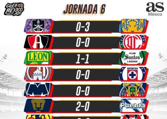 Liga MX: Partidos y resultados del Apertura 2021, Jornada 6