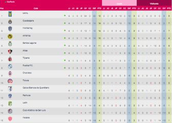 Las bicampeonas lideran la clasificación