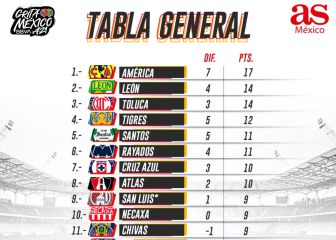América sigue firme en el liderato del Apertura 2021