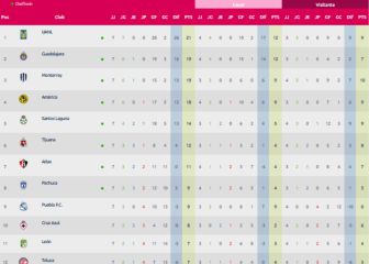 Tigres y su paso perfecto lideran la clasificación