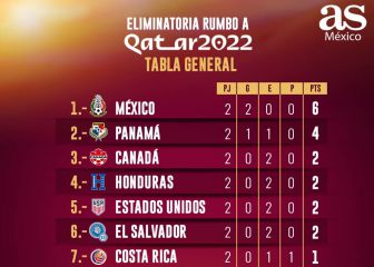 México lidera en solitario el octagonal final