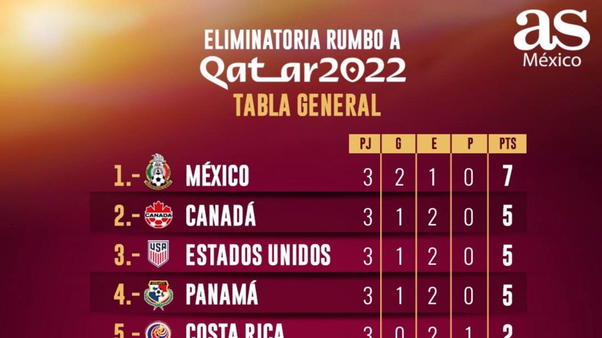 Tabla Octagonal Final Concacaf Eliminatoria Catar 2022 Jornada 3 As Mexico