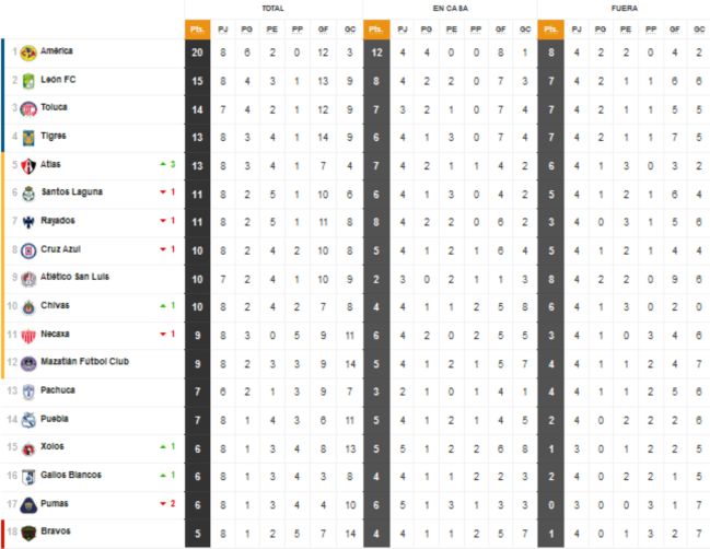 Tabla general de la Liga MX al momento, Jornada 8