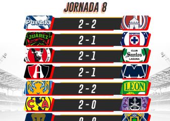 Liga MX: Partidos y resultados del Apertura 2021, Jornada 8