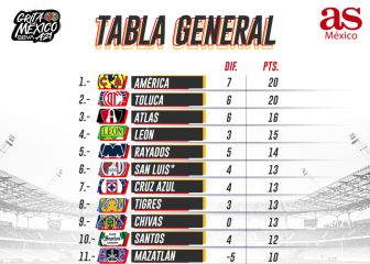 América y Toluca se colocan en la cima del Apertura 2021