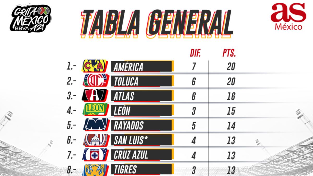 Tabla general de la Liga MX: Apertura 2021, Jornada 9