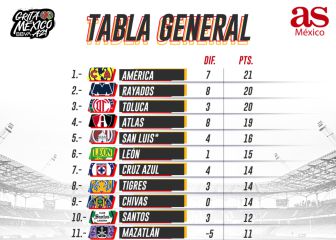 América conserva el liderato a pesar del empate