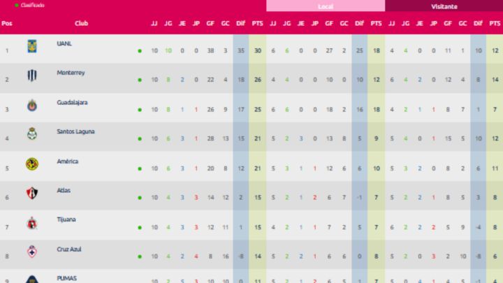 Liga MX Femenil: Tabla general de la jornada 10, Apertura 2021