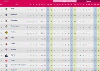 Tigres no suelta el liderato de la Liga MX Femenil