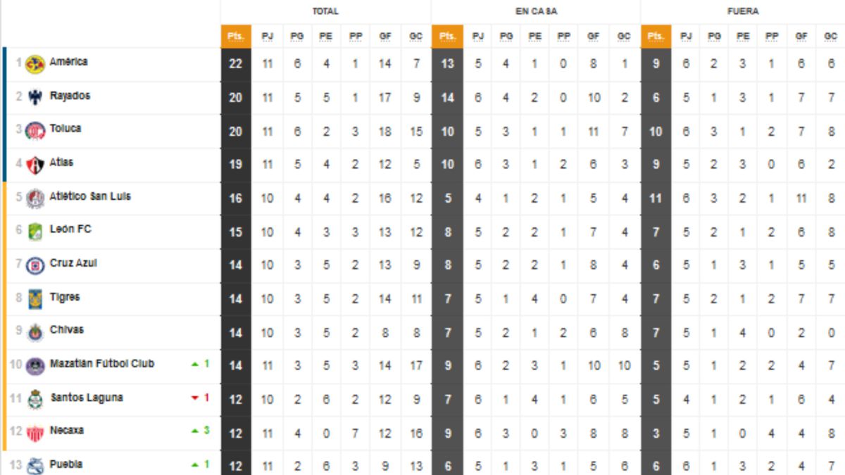 Tabla general de la Liga MX al momento: Apertura 2021, jornada 11 - Vimarsana News