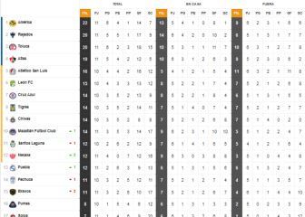 América mantiene a salvo el liderato general