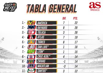 El Top 4 de la tabla general se mantiene intacto tras la J11