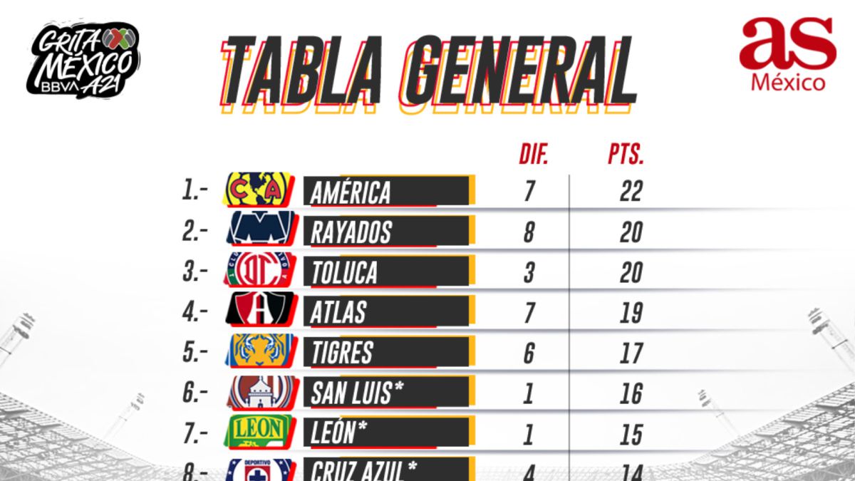 Tabla general de la Liga MX: Apertura 2021, Jornada 11