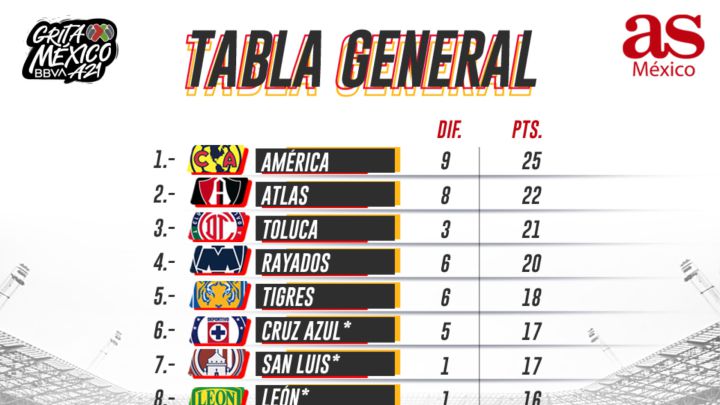 Tabla general de la Liga MX: Apertura 2021, Jornada 12