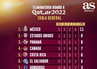 México recupera la cima del octagonal final