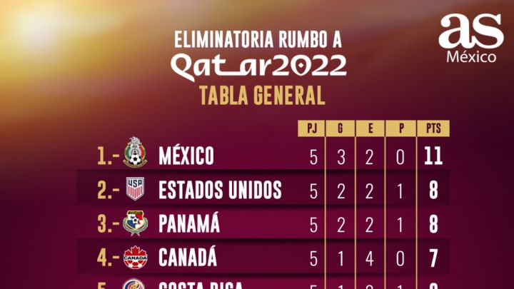 Tabla octagonal final Concacaf: Eliminatoria Catar 2022, jornada 5