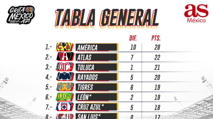 Tabla general de la Liga MX: Apertura 2021, Jornada 13