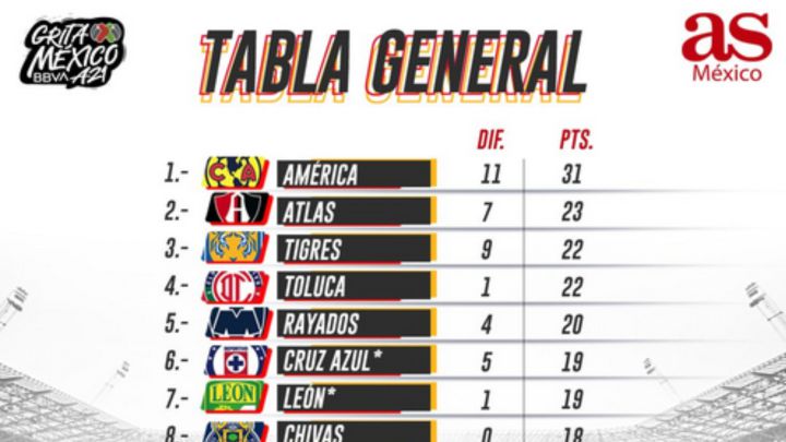 Tabla general de la Liga MX: Apertura 2021, Jornada 14