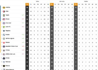 Cruz Azul se mantiene fuera del top 4 pese al triunfo