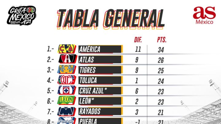 Tabla general de la Liga MX: Apertura 2021, Jornada 16