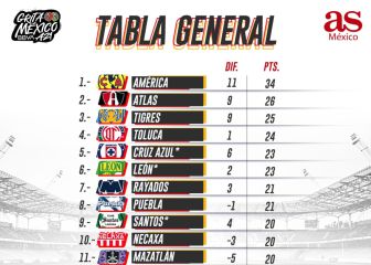 La tabla general promete un cierre de fotografía