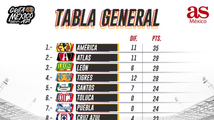 Tabla general de la Liga MX: Apertura 2021, Jornada 17