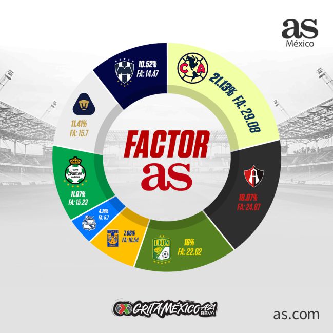 El 'Factor AS' de la Liguilla del Apertura 2021