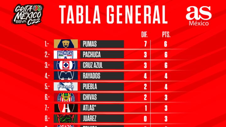 Tabla general de la Liga MX: Clausura 2022, Jornada 2