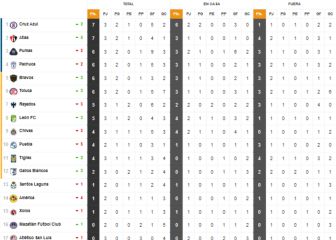 Pumas deja ir el liderato de la clasificación