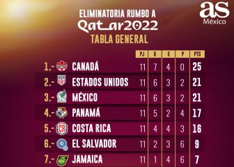 Tabla octagonal final Concacaf: Eliminatoria Qatar 2022, jornada 11