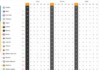 Cruz Azul alcanza en puntos a Puebla y Atlas