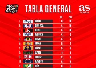 Puebla lidera el triple empate en la cima