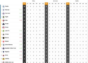 Cruz Azul sube al tercer lugar