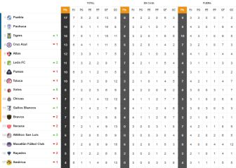 América se mantiene en penúltimo lugar