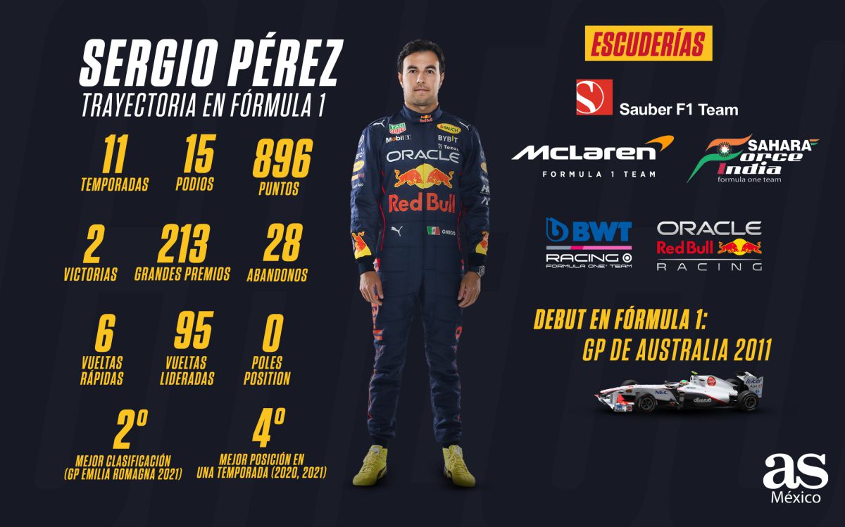Los números de 'Checo' Pérez en la F1