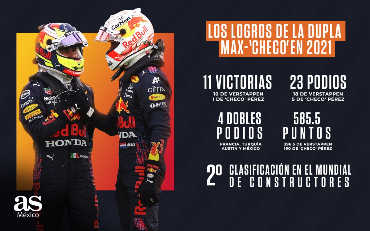 La dupla de Red Bull estuvo cerca de ganar el campeonato de constructores en 2021
